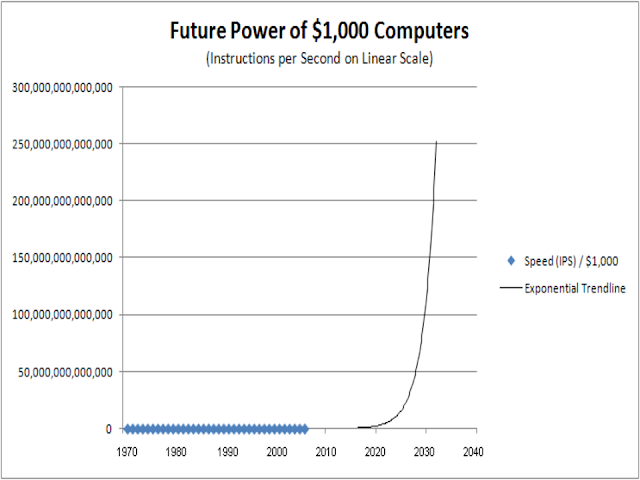 Computation Future (Linear)