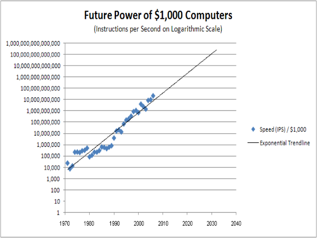 Computation Future (Logarithmic)