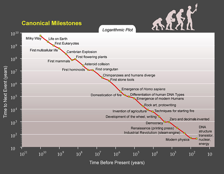 Kurzweil's Canonical Milestones