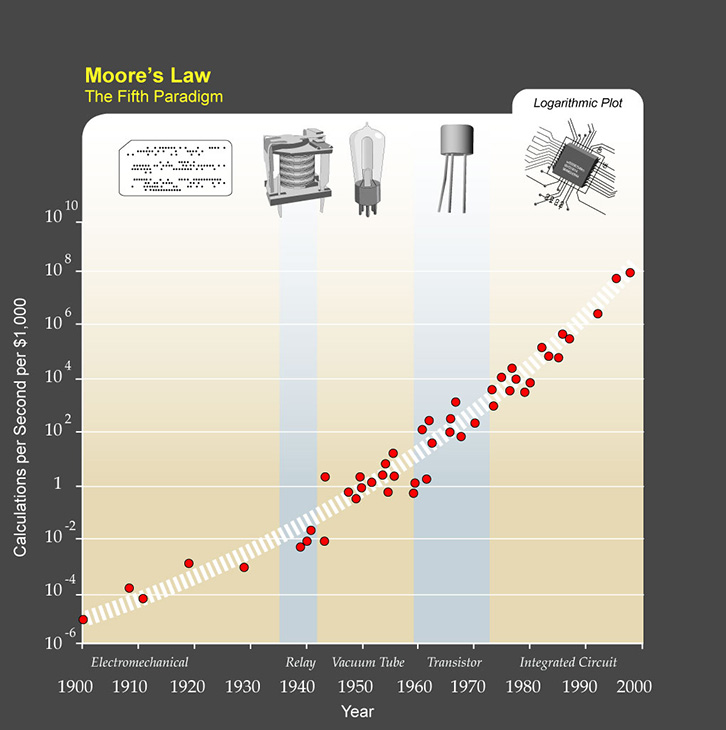 Kurzweil's Moore's Law