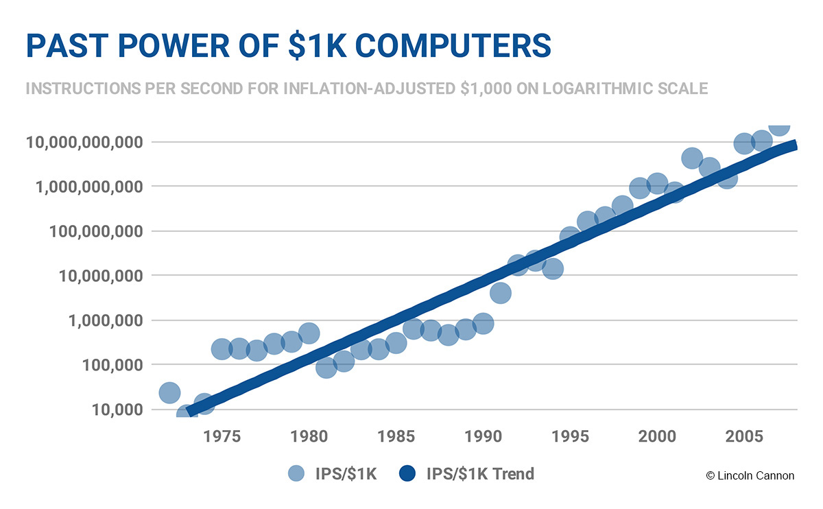 Computation Past (Logarithmic)