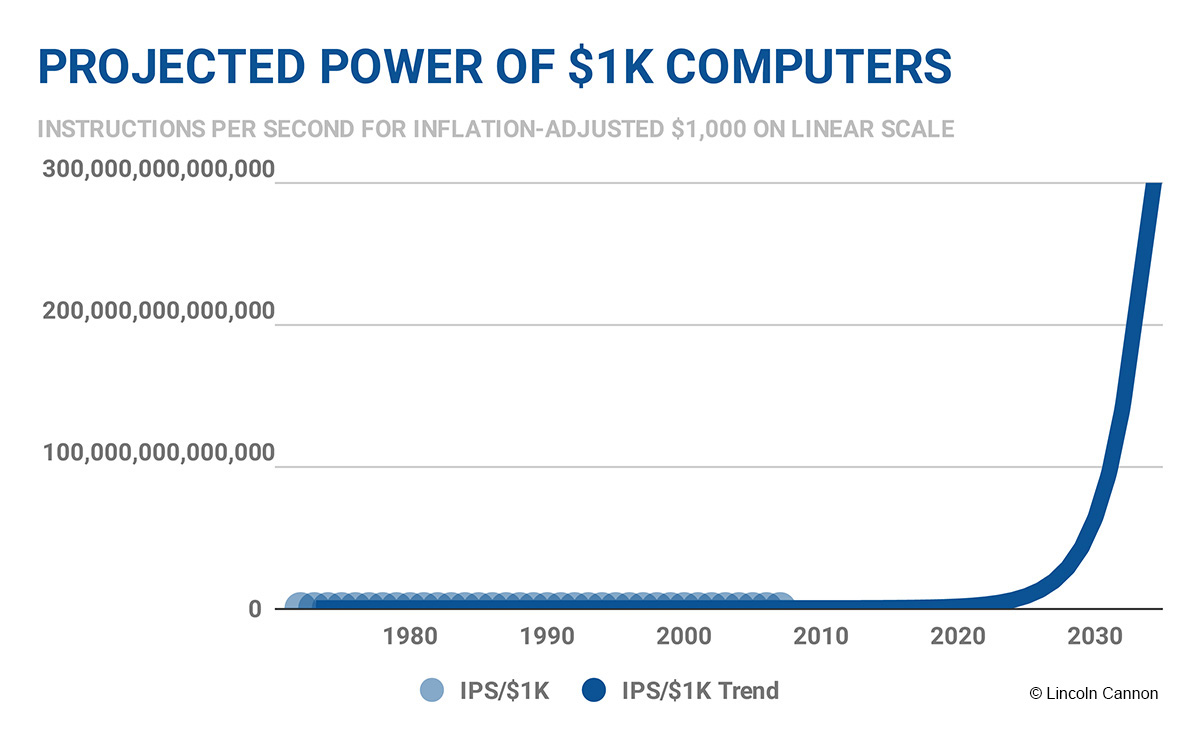 Computation Future (Linear)
