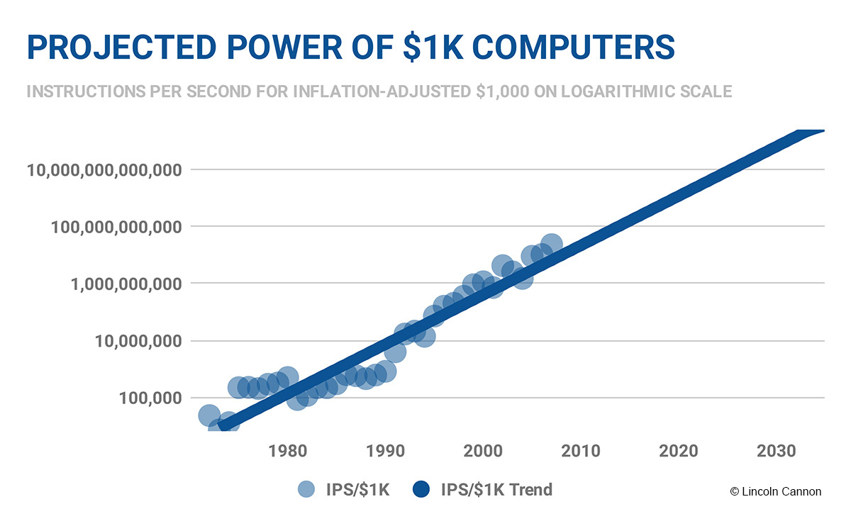 Computation Future (Logarithmic)