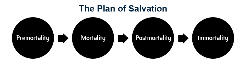 Plan of Salvation